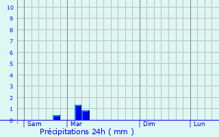Graphique des précipitations prvues pour Looze