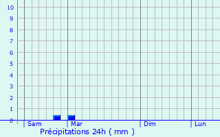 Graphique des précipitations prvues pour Saint-Igest