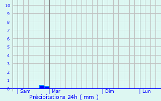 Graphique des précipitations prvues pour Montigny-sur-Vesle