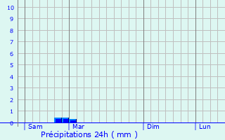 Graphique des précipitations prvues pour Saint-Hilaire-de-Lusignan