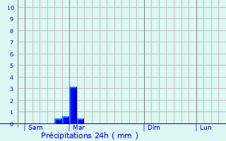 Graphique des précipitations prvues pour Preuilly