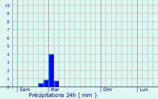 Graphique des précipitations prvues pour Morthomiers