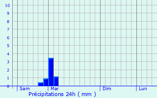 Graphique des précipitations prvues pour Osmoy