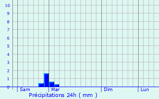 Graphique des précipitations prvues pour Pothires