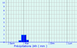 Graphique des précipitations prvues pour Jaromer