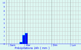 Graphique des précipitations prvues pour Andrychw