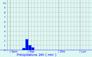 Graphique des précipitations prvues pour Bissey-la-Cte
