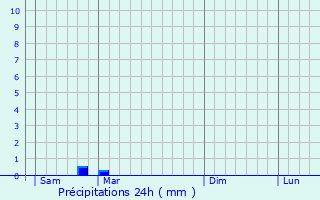 Graphique des précipitations prvues pour Privezac