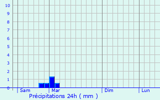 Graphique des précipitations prvues pour La Chapelotte