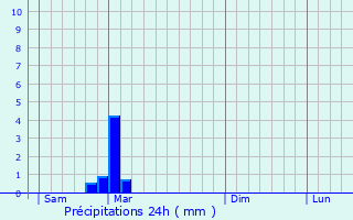 Graphique des précipitations prvues pour Civray