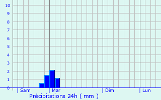 Graphique des précipitations prvues pour Saint-Malo-en-Donziois