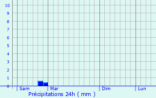 Graphique des précipitations prvues pour Saint-Jean-de-Cle