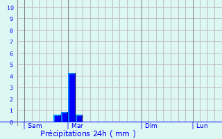 Graphique des précipitations prvues pour Chrost