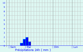 Graphique des précipitations prvues pour Oudan