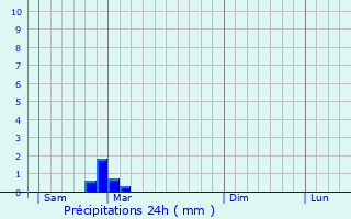 Graphique des précipitations prvues pour Gigny