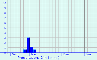 Graphique des précipitations prvues pour Savoisy