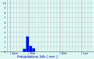 Graphique des précipitations prvues pour Buncey