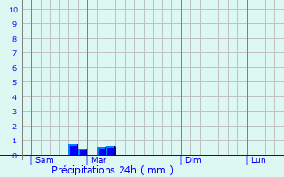 Graphique des précipitations prvues pour Davrey