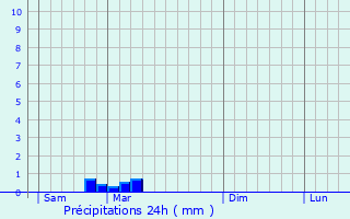 Graphique des précipitations prvues pour Crsantignes