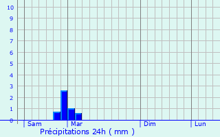 Graphique des précipitations prvues pour Asnires-en-Montagne