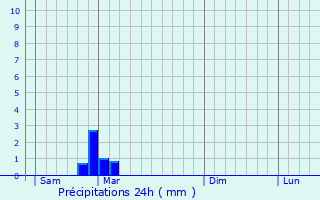 Graphique des précipitations prvues pour Sainte-Colombe