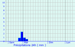 Graphique des précipitations prvues pour Cry