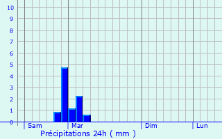 Graphique des précipitations prvues pour Pouillenay