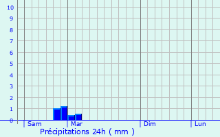 Graphique des précipitations prvues pour Sainte-Eulalie