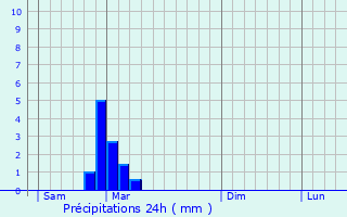 Graphique des précipitations prvues pour Menesble