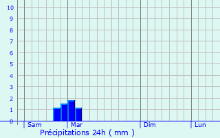 Graphique des précipitations prvues pour Sumperk