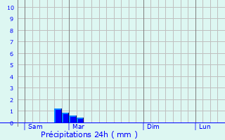 Graphique des précipitations prvues pour Saint-Polycarpe