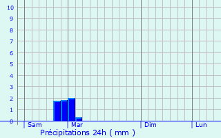 Graphique des précipitations prvues pour Kowary