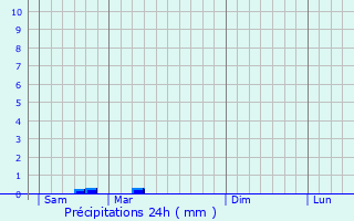Graphique des précipitations prvues pour Airvault