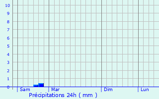 Graphique des précipitations prvues pour Grzes