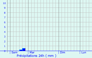 Graphique des précipitations prvues pour Mauzens-et-Miremont