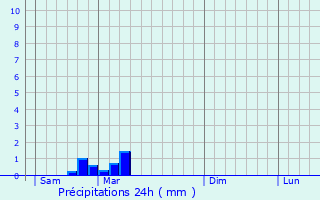 Graphique des précipitations prvues pour Wiesviller