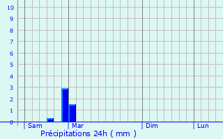 Graphique des précipitations prvues pour Chaunay