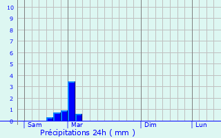 Graphique des précipitations prvues pour Primelles