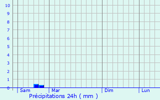 Graphique des précipitations prvues pour gletons