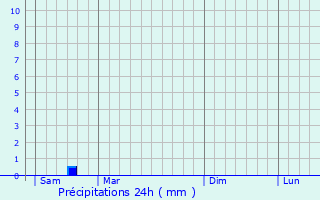 Graphique des précipitations prvues pour Bayenghem-ls-perlecques