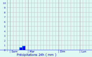 Graphique des précipitations prvues pour Przemysl