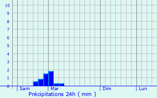 Graphique des précipitations prvues pour Saint-Aot