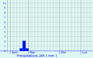 Graphique des précipitations prvues pour Kluczbork