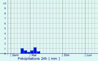 Graphique des précipitations prvues pour Lahonce