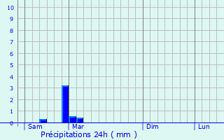 Graphique des précipitations prvues pour Saint-Martial