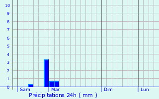 Graphique des précipitations prvues pour Caudrot