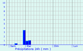 Graphique des précipitations prvues pour Castillon-de-Castets