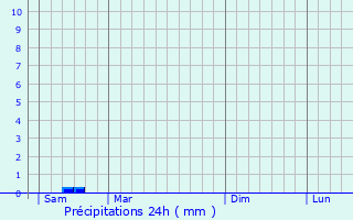 Graphique des précipitations prvues pour Saint-Yzans-de-Mdoc
