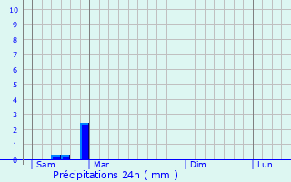 Graphique des précipitations prvues pour Montagne