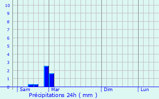 Graphique des précipitations prvues pour La Chapelle-Bton